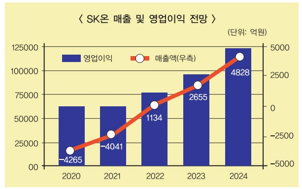 지동섭 SK온 대표, 내년 배터리 흑자전환 자신감