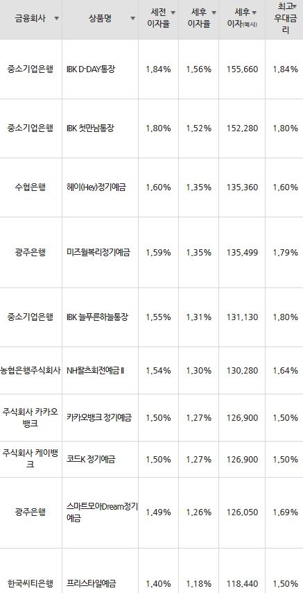 자료=금융감독원(12개월 1000만원 예치 시)