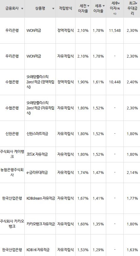 자료=금융감독원(10만원씩 12개월 적립 시)