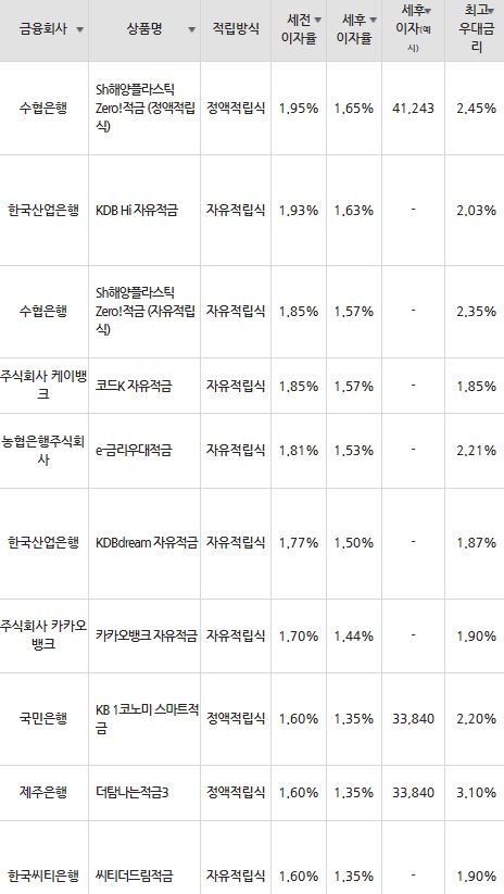 자료=금융감독원(10만원씩 24개월 적립 시)