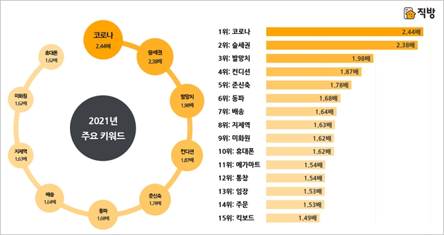 2021년 주요 키워드. / 자료제공=직방