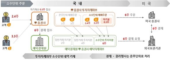 ▲해외주식 소수단위 거래 지원 서비스 흐름도