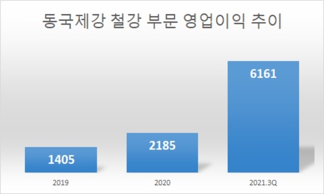 단위 : 억원. 자료=동국제강.
