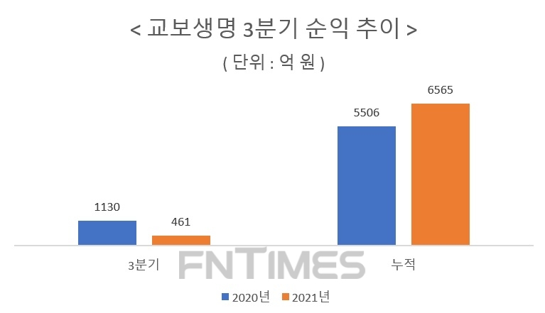 자료 = 금융감독원 전자공시시스템(연결 기준)