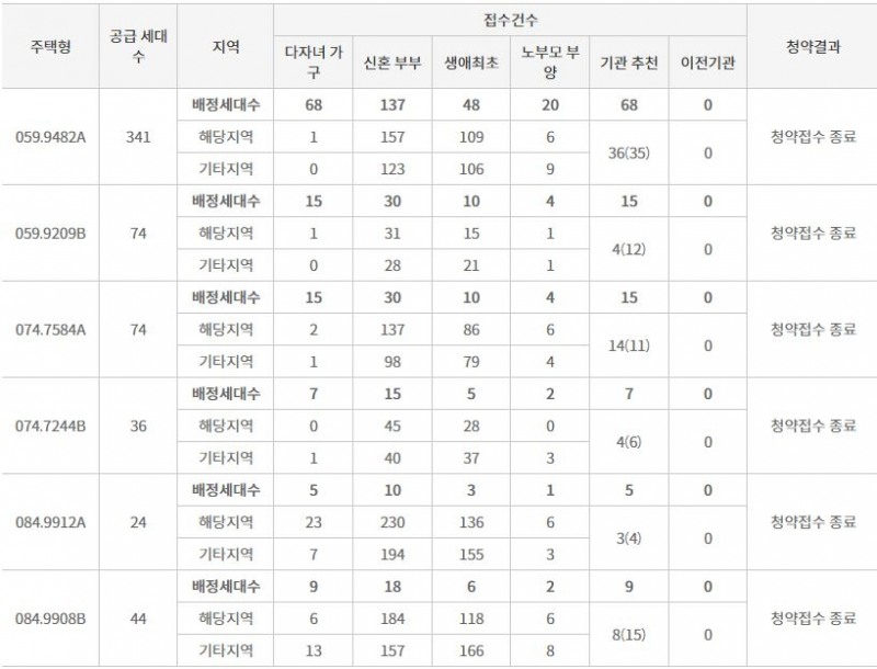 '학익 SK뷰' 특별공급 접수 결과 (15일 밤 8시 기준) / 자료=한국부동산원 청약홈