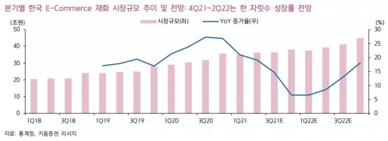 분기별 한국 이커머스 재화 시장규모 추이 및 전망/자료제공=키움증권 리서치 갈무리
