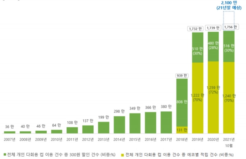 스타벅스 개인 다회용컵 이용 연간 그래프/사진제공=스타벅스 커피 코리아