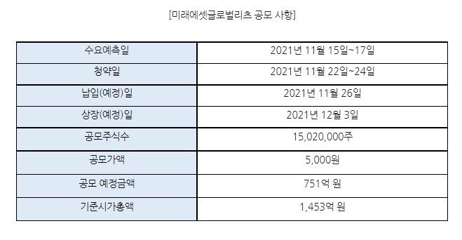 미래에셋글로벌리츠 12월 상장…“국내 대표 글로벌 리츠로 도약”