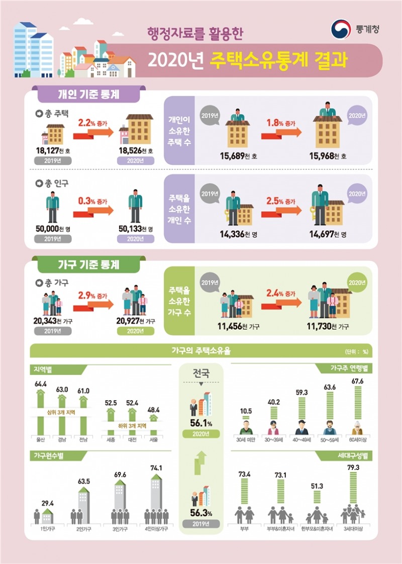 2020년 주택소유 통계 / 자료제공=통계청