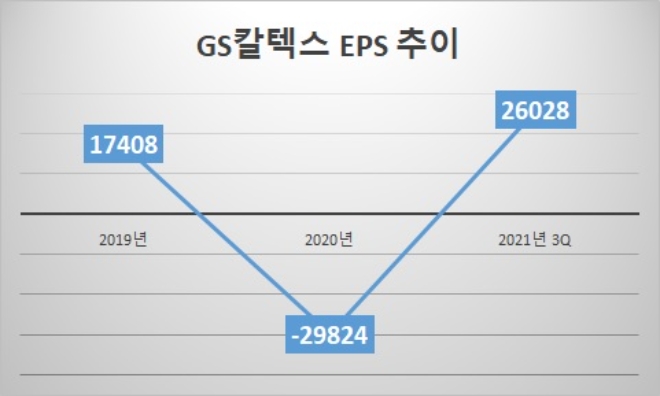 단위 : 원. 자료=GS칼텍스.