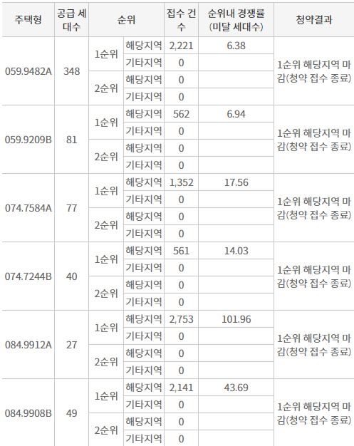 학익 SK뷰 해당지역 1순위청약 결과 (16일 밤 10시 기준) / 자료=한국부동산원 청약홈