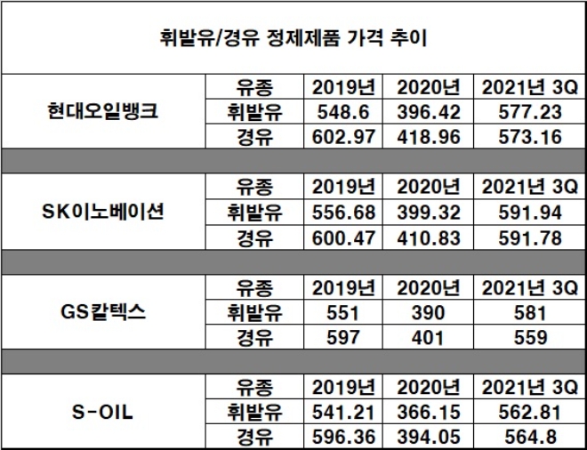 기준 : 리터(*배럴은 158.9리터로 환산 추산), 단위 : 원. 자료=각 사.