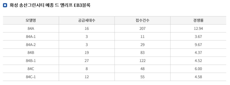 화성 송산그린시티 메종 드 엘리프 EB3블록 청약 결과