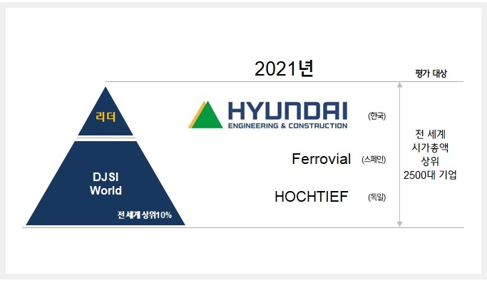 DJSI 순위 도표. / 자료제공=현대건설