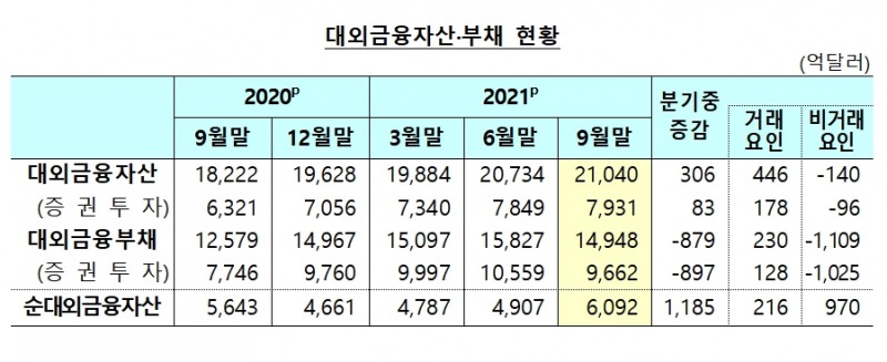 대외금융자산·부채 현황 / 자료제공= 한국은행(2021.11.18)