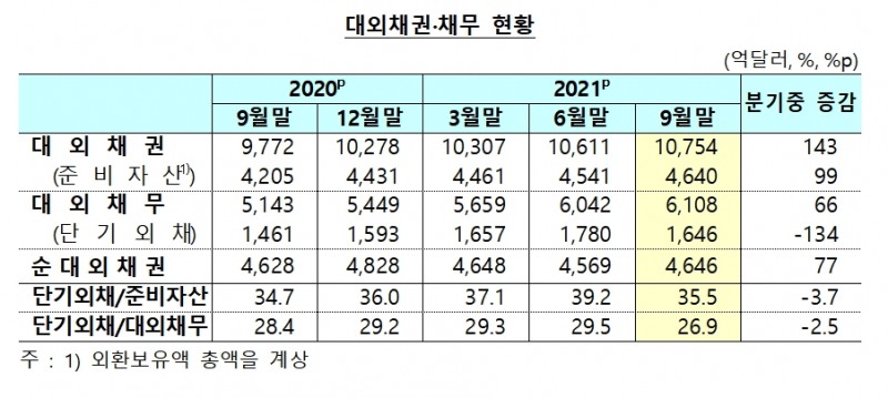 대외채권·채무 현황 / 자료제공= 한국은행(2021.11.18)