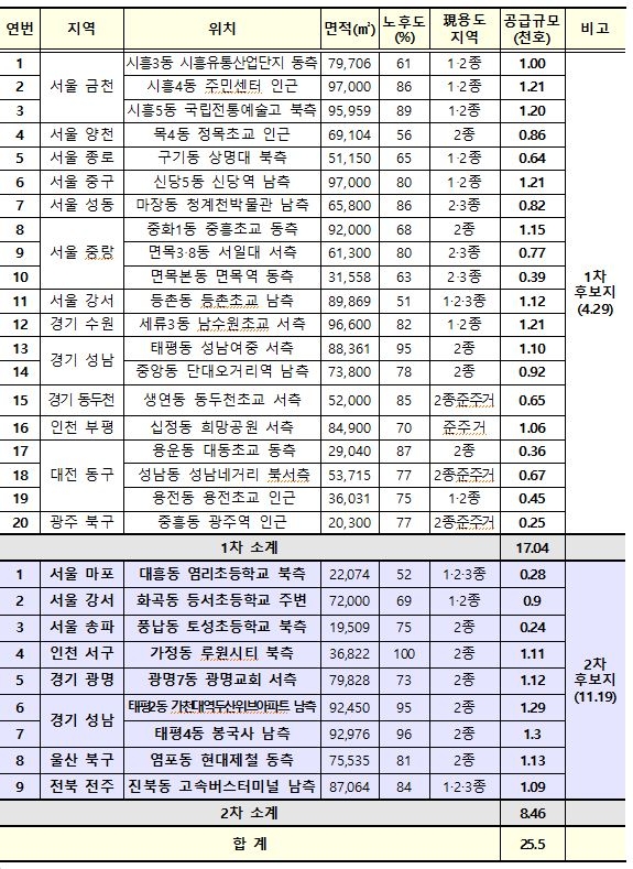 소규모주택정비 관리지역 후보지 목록(1‧2차) / 자료=국토교통부