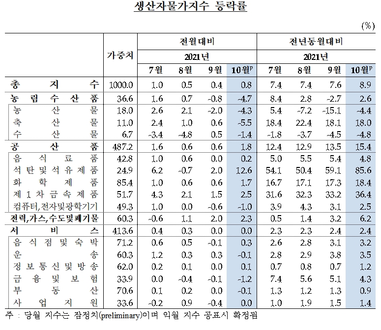 생산자물가지수 등락률 / 자료제공= 한국은행(2021.11.19)