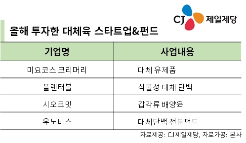 CJ제일제당, 대체 단백질 사업 눈독 들이는 까닭은