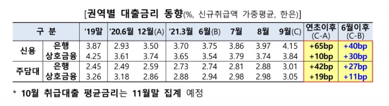 권역별 대출금리 동향. /자료제공=금융위원회