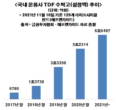 TDF(타깃데이트펀드), 퇴직연금 대표선수 '발돋움'