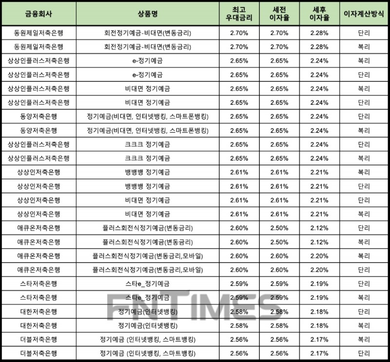 자료 : 금융상품한눈에 12개월 1000만원 예치 시