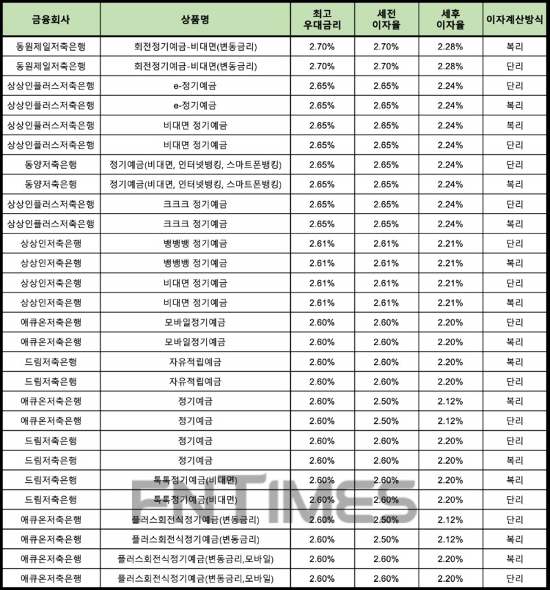 자료 : 금융상품한눈에 24개월 1000만원 예치 시