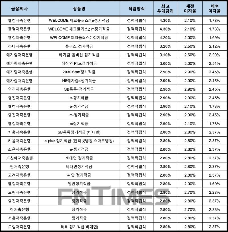 자료 : 금융상품한눈에, 10만원 씩 24개월