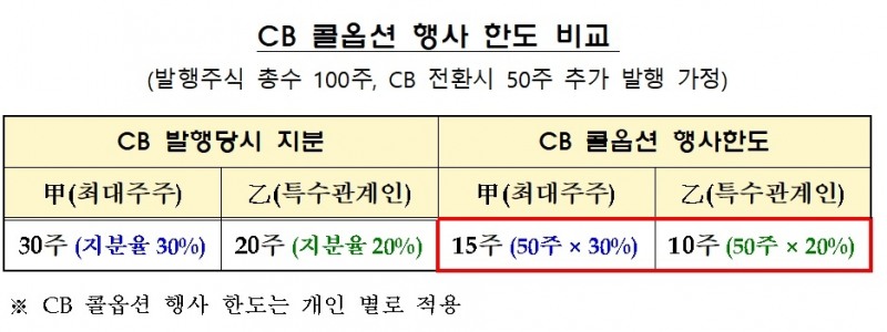 CB 콜옵션 행사 한도 비교 / 자료제공= 금융감독원(2021.11.21)