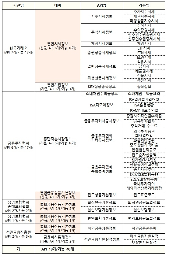 추가 개방 오픈 API 정보(총 API 18개/기능 40개) / 자료제공= 금융위원회(2021.11.21)
