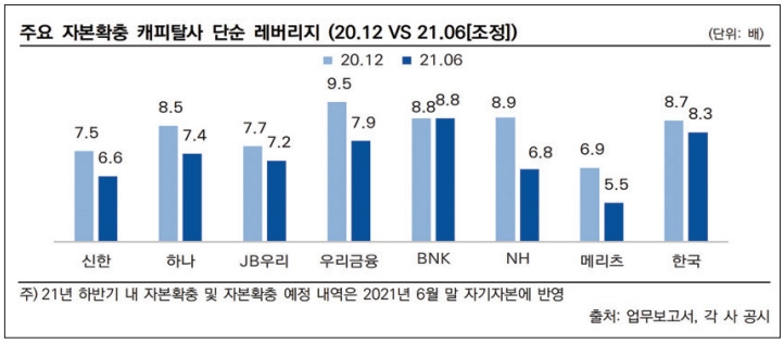 캐피탈, 건전성 규제에 자본확충 분주