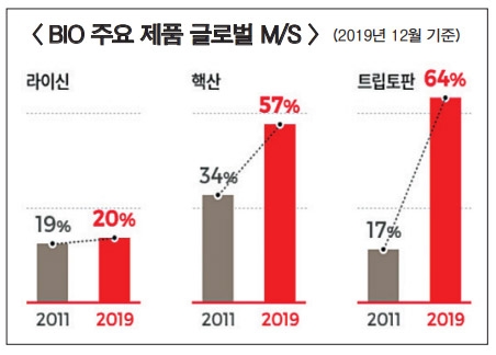 이재현, 바이오 삼각편대(그린·레드·화이트 바이오) 구축…CJ 청사진 새로 그린다