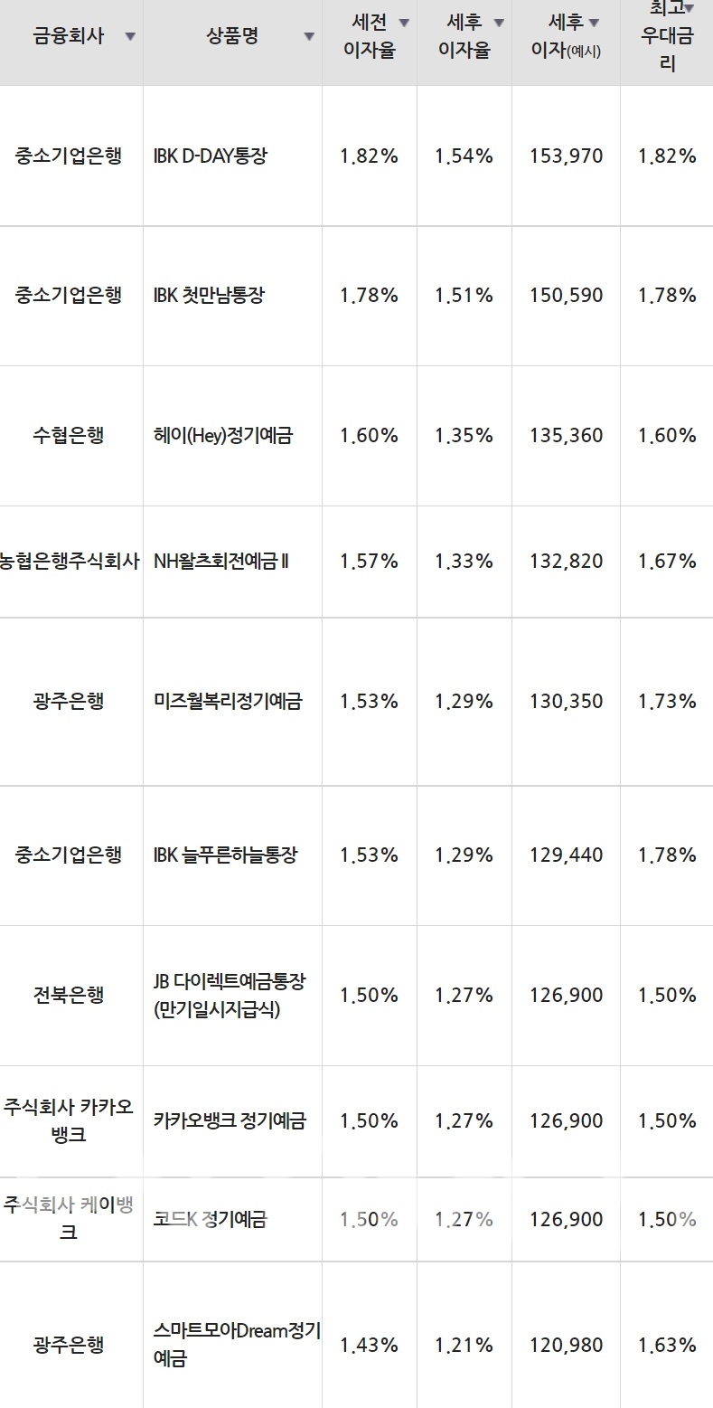 21일 은행 기준 정기예금 세전 이자율 순위./자료=금융감독원(12개월 1000만원 예치 시)