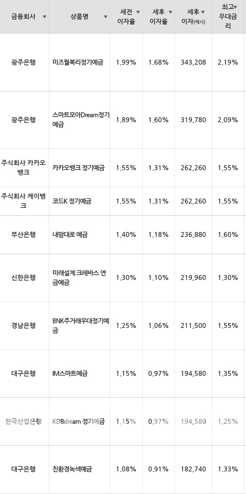 22일 은행 기준 정기예금 세전 이자율 순위./자료=금융감독원(24개월 1000만원 예치 시)