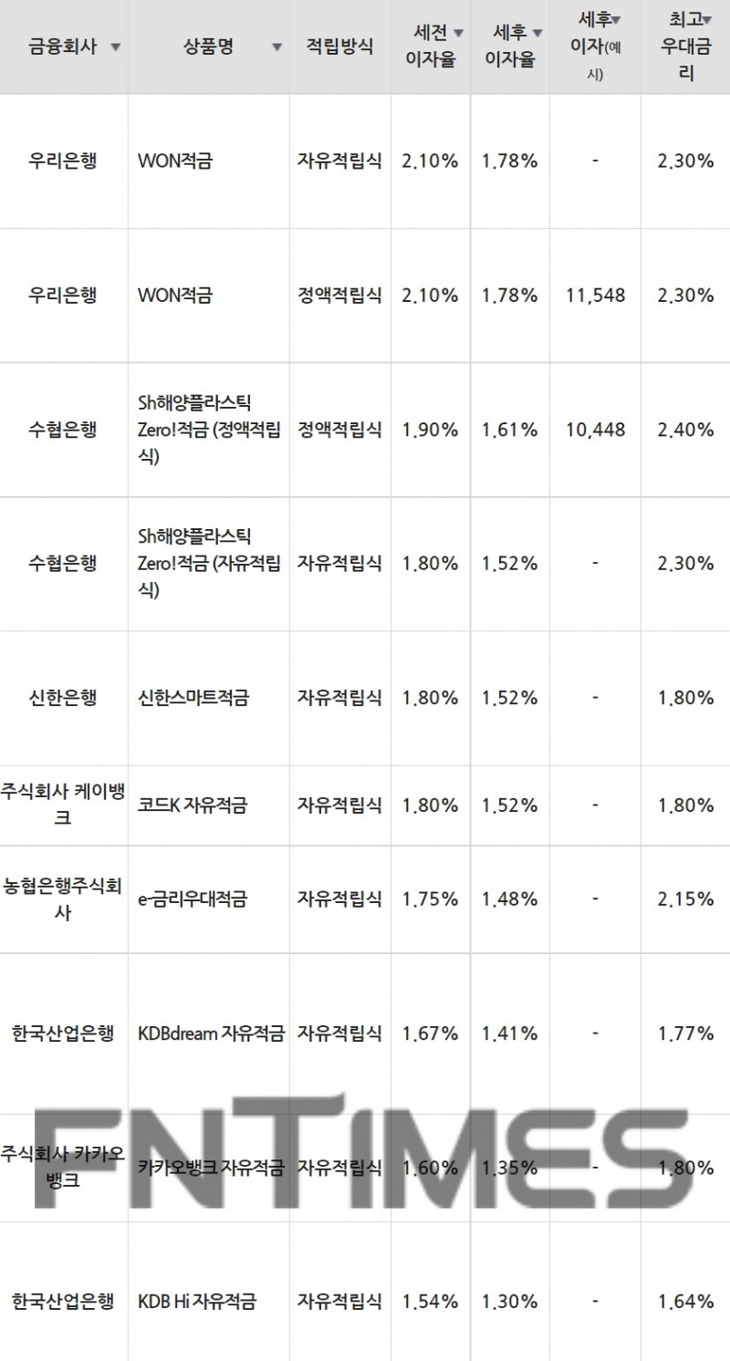 22일 은행 기준 적금 세전 이자율 순위./자료=금융감독원(10만원씩 12개월 적립 시)