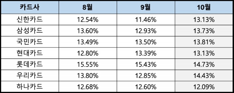 최근 3개월간 표준등급 기준 카드사의 카드론 금리 추이. /자료제공=여신금융협회
