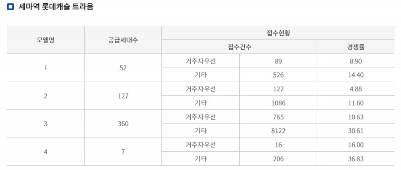 세마역 롯데캐슬 트라움 청약 결과. / 자료제공=청약홈