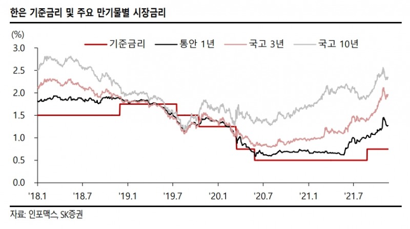 자료출처= SK증권 리포트 '금통위 기자회견에 쏠린 시선'(2021.11.22) 중 갈무리