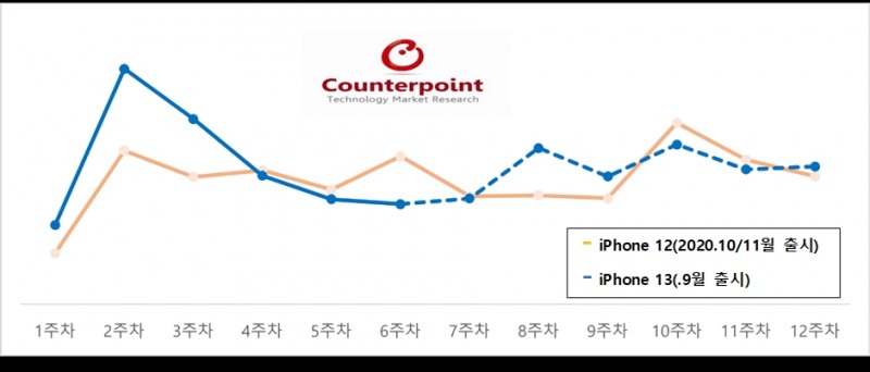 미국 내 아이폰 13/아이폰 12 시리즈 출시 후 6주간 판매량 추이. 자료=카운터포인트리서치