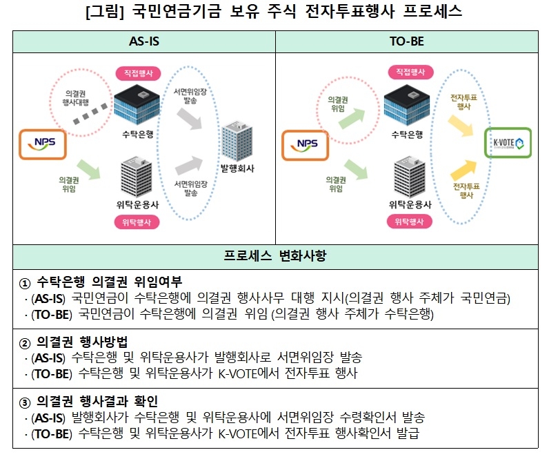 국민연금기금 보유 주식 전자투표 행사 프로제스 / 자료제공= 한국예탁결제원(2021.11.22)