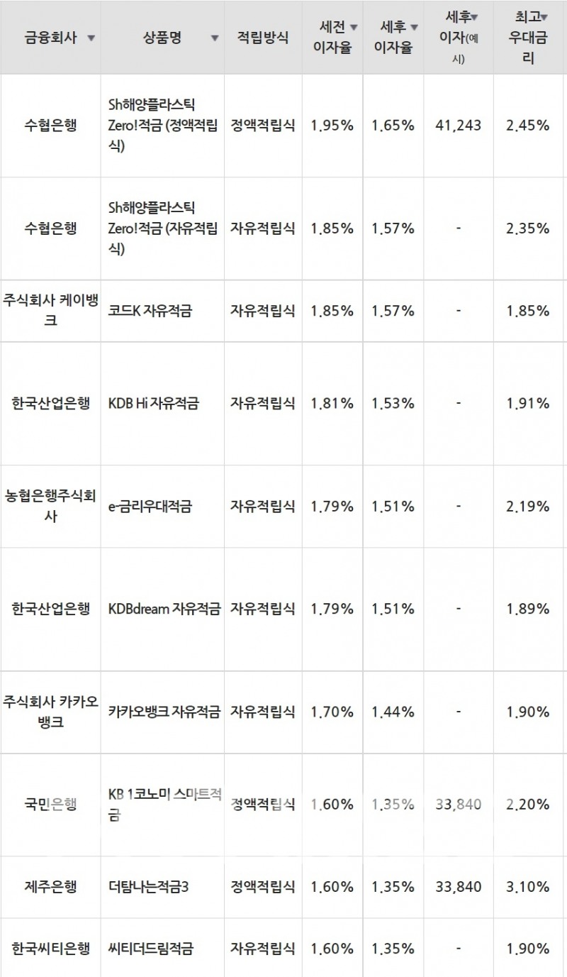 23일 은행 기준 적금 세전 이자율 순위./자료=금융감독원(10만원씩 24개월 적립 시).