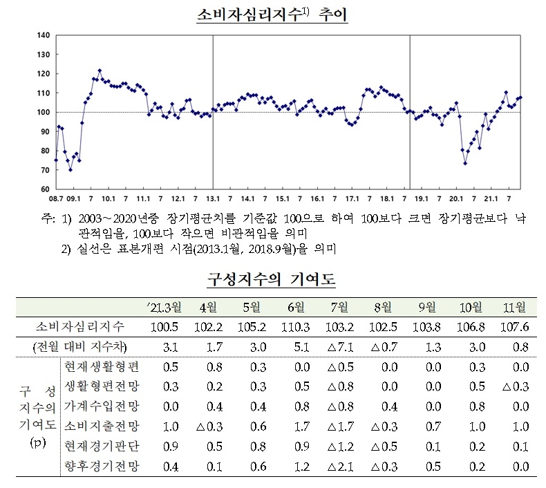 소비자심리지수 추이 / 자료제공= 한국은행(2021.11.23)
