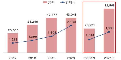 벤처캐피탈의 신규 투자 현황. /자료제공=한국벤처캐피탈협회