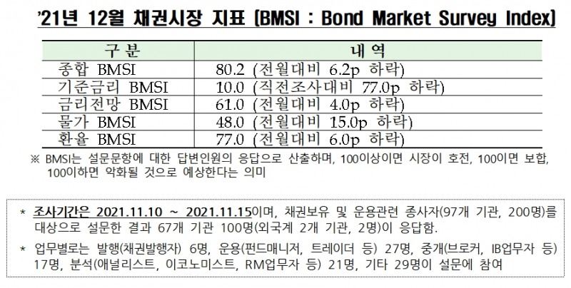 자료제공= 금융투자협회(2021.11.23)