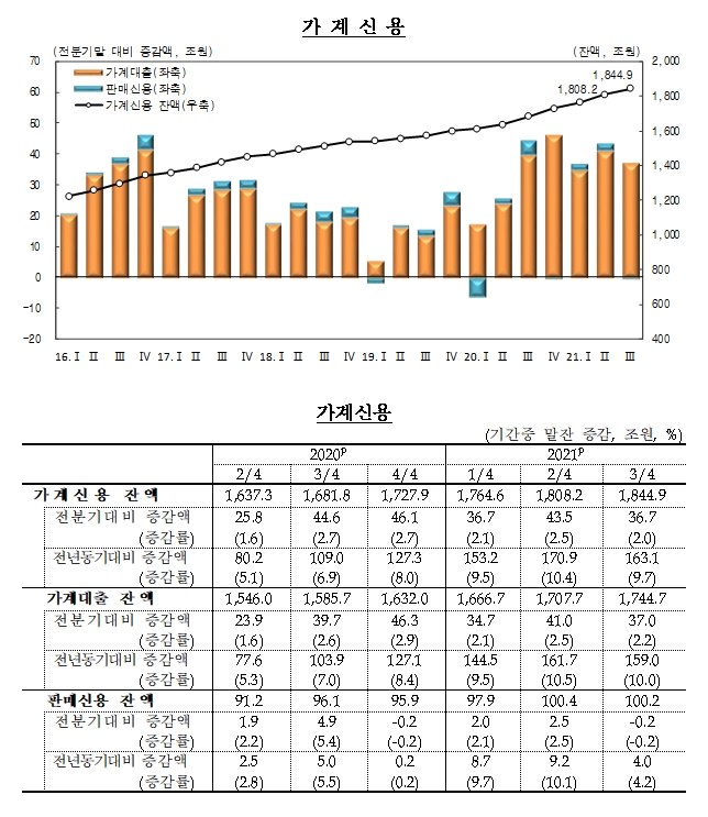 가계신용 / 자료제공= 한국은행(2021.11.23)