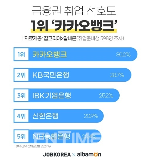 취업 플랫폼 잡코리아가 지난 5월 올해 신입 채용을 준비하는 4년제 대학 졸업 학력 ‘취업 준비생(취준생)’ 598명을 대상으로 ‘금융권 취업 선호도’를 조사한 결과, 취준생이 가장 취업하고 싶어 하는 금융사 1위는 인터넷전문은행 ‘카카오뱅크(30.2%)’로 나타났다./사진=잡코리아