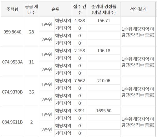 힐스테이트 대연 센트럴 해당지역 1순위청약 결과 (23일 밤 10시 기준) / 자료=한국부동산원 청약홈