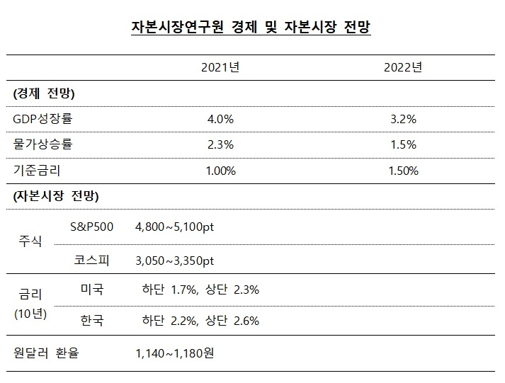 자본시장 전망 / 자료제공= 자본시장연구원(2021.11.24)