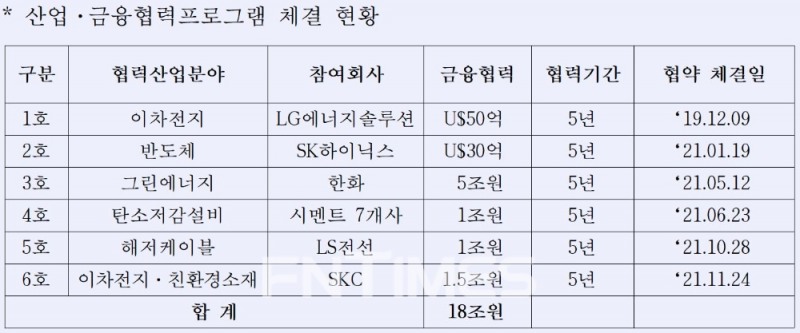 산업은행이 지난 2019년부터 올해까지 체결한 ‘산업‧금융협력프로그램’ 현황./자료=산업은행