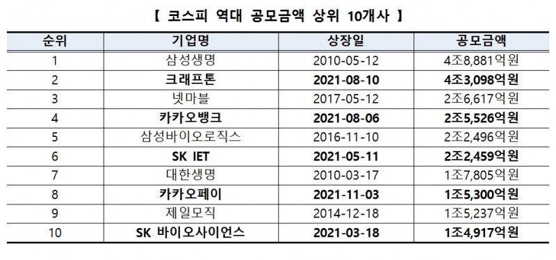 코스피 역대 공모금액 상위 10개사 / 자료제공= 한국거래소(2021.11.24)